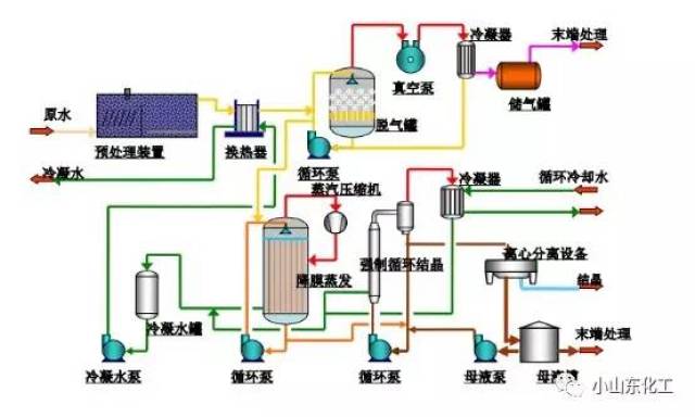 MVR高鹽廢水全過程處理工藝 技術創新與節能降耗之路